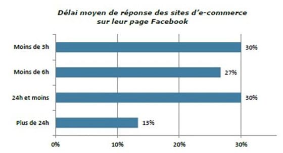 Temps de réactivité sur les réseaux sociaux