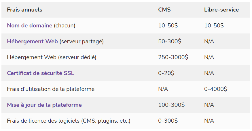 les frais prévisibles et récurrents qui influence le coût de la maintenance