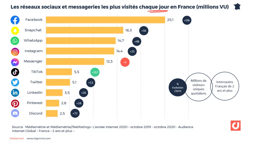 les réseaux sociaux et messageries les plus visités chaque jour en France
