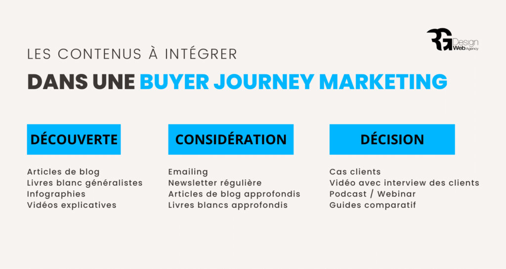 contenu buyer journey marketing