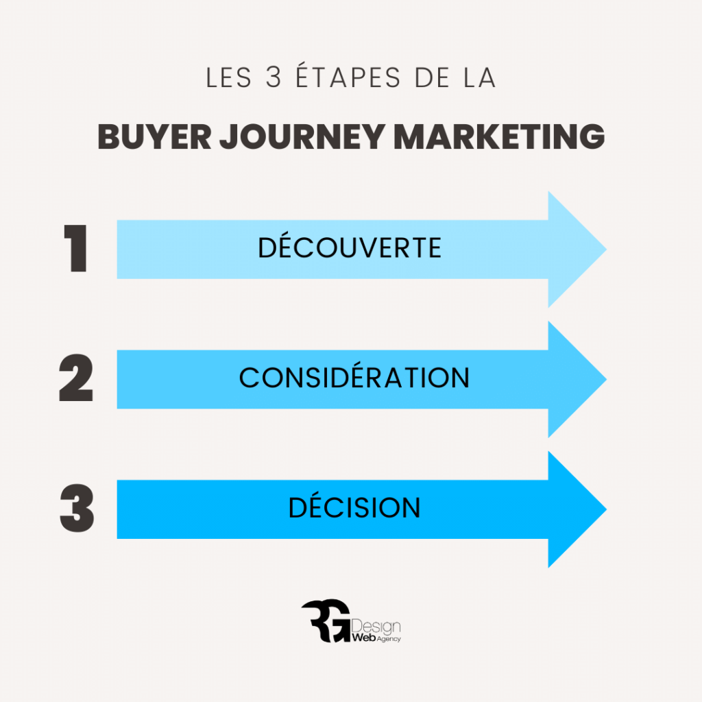 les 3 étapes de la buyer journey marketing
