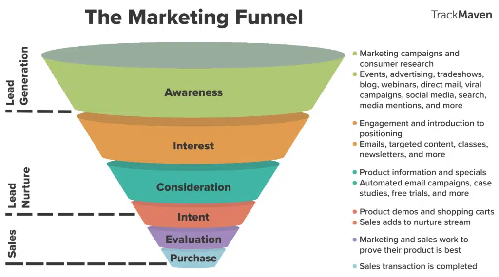Funnel acquisition marketing